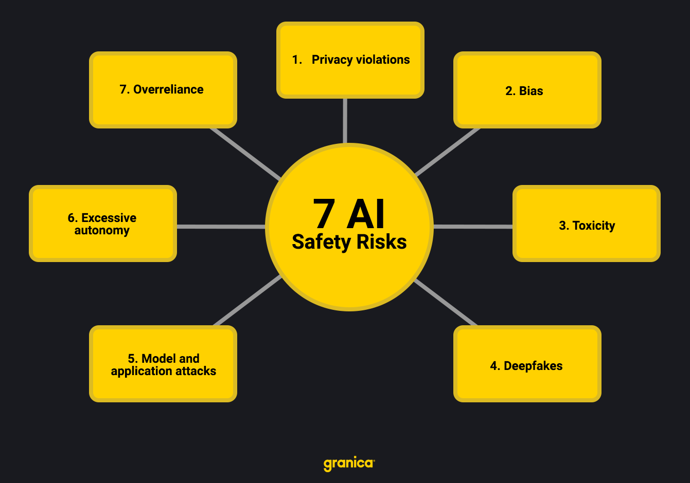 AI Safety